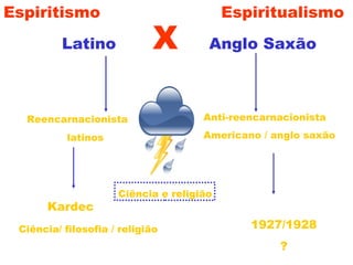 Espiritismo
Reencarnacionista
latinos
Anti-reencarnacionista
Americano / anglo saxão
Ciência/ filosofia / religião 1927/1928
?
Ciência e religião
Latino X Anglo Saxão
Kardec
Espiritualismo
 