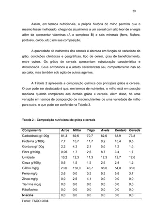 29



      Assim, em termos nutricionais, a própria história do milho permitiu que o
mesmo fosse melhorado, chegando atualmente a um cereal com alto teor de energia
além de apresentar vitaminas (A e complexo B) e sais minerais (ferro, fósforo,
potássio, cálcio, etc.) em sua composição.


      A quantidade de nutrientes dos cereais é alterada em função da variedade do
grão, condições climáticas e geográficas, tipo de cereal, grau de beneficiamento,
entre outros. Os grãos de cereais apresentam estruturação característica e
diferenciada. Seus envoltórios e o amido caracterizam seu comportamento não só
ao calor, mas também sob ação de outros agentes.


      A Tabela 2 apresenta a composição química dos principais grãos e cereais.
O que pode ser destacado é que, em termos de nutrientes, o milho está em posição
mediana quando comparado aos demais grãos e cereais. Além disso, há uma
variação em termos de composição de macronutrientes de uma variedade de milho
para outra, o que pode ser conferido na Tabela 3.



Tabela 2 – Composição nutricional de grãos e cereais


Componente                 Arroz    Milho     Trigo    Aveia   Centeio Cevada
Carboidrato g/100g         81,3     69,6      70,7     62,6    68,9      73,8
Proteína g/100g            7,7      10,7      11,7     8,2     10,4      9,5
Gordura g/100g             2,2      4,3       2,1      5,6     1,2       1,6
Fibra g/100g               0,05     1,7       2,6      8,7     3,4       1,7
Umidade                    10,2     12,3      11,3     12,3    12,7      12,6
Cinza g/100g               0,6      1,5       1,5      2,6     2,4       1,2
Cálcio mg/g                23,0     150,0     43,7     88,0    54,0      38,0
Ferro mg/g                 2,6      0,0       3,3      5,3     5,8       3,7
Zinco mg/g                 0,0      2,5       4,1      0,0     0,0       0,0
Tiamina mg/g               0,0      0,0       0,0      0,0     0,0       0,0
Riboflavina                0,0      0,0       0,0      0,0     0,0       0,0
Niacina                    0,0      0,0       0,0      0,0     0,0       0,0
Fonte: TACO 2004
 
