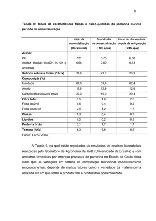 50



Tabela 8: Tabela de características físicas e físico-químicas da pamonha durante
período de comercialização


                                      Início da        Final do dia    Início do dia seguinte,
                                   comercialização de comercialização depois da refrigeração
                                    (Hora inicial)     (~10h após)          (~24h após)
Acidez
PH                                      7,21              6,73                  6,36
Acidez titulável (NaOH N/100 g          0,06              0,09                  0,13
amostra)
Sólidos solúveis totais (º brix)        23,6              23,3                  23,3
Composição (%)
Umidade                                 63,0              63,4                  62,4
Amido                                   11,8              12,8                  12,8
Carboidratos solúveis totais            20,0              19,9                  20,4
Fibra total                              2,5               1,6                  2,0
Fibra solúvel                            0,5               0,4                  0,3
Fibra insolúvel                          2,0               1,2                  1,7
Cinzas                                   0,3               0,4                  0,3
Lipídios                                 0,2               0,2                  0,3
Proteína bruta                           2,1               1,7                  1,7
Textura (lbf/g)                          6,3               6,6                  6,9
Fonte: Leme 2004


         A Tabela 9, na qual estão registrados os resultados de análises laboratoriais
realizadas pelo laboratório de Agronomia da UnB (Universidade de Brasília) e com
amostras fornecidas por empresa produtora de pamonha no Estado de Goiás deixa
claro que as variações em termos de composição nutricional, especificamente
macronutrientes, depende de muitos fatores como a variedade da matéria-prima
utilizada até em que forma o produto final é produzido e comercializado.
 