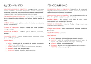 RACIONALISMO,                                                                     FUNCIONALISMO
CARACTERÍSTICAS GERAIS DA ARQUITETURA- linhas geométricas e verticais,            CARACTERÍSTICAS GERAIS DA ARQUITETURA- função e forma são os objetivos,
precisão, aerodinâmica, prioridade no planejamento e conceito, materiais novos,   integração com o espaço, materiais novos, estrutura aparente, função dentro de
influência do cubismo e do construtivismo,estrutura aparente,coberturas planas,   um enquadramento arquitetônico, funcionalidade;
o despojamento da ornamentação,grandes superfícies envidraçadas;
                                                                                  CARACTERÍSTICAS GERAIS DO MOBILIÁRIO – cores primárias, predominância de
CARACTERÍSTICAS GERAIS DO MOBILIÁRIO – Formas básicas, cores primárias e          linhas retas, equilíbrio, valorização da função, linhas puras;
neutras, geometrização dos ornamentos, uso de novos materiais, robustez e
leveza;                                                                           MATÉRIAS PRIMAS – Aço cromado, couro, tubos de metal, tecidos
                                                                                  industrializados, vidro, metais em geral, laminados;
MATÉRIAS PRIMAS–metais,       plástico, tecidos, laminados, contraplacados,
                                                                                  TÉCNICAS DE FABRICAÇÃO – industrial: fixação, moldagem, marcenaria,
madeiras, estofados, molas;
                                                                                  modulados, cutelaria, metalurgia;
TÉCNICAS DE FABRICAÇÃO– industrial, produção em massa, moldagem,
                                                                                  TÉCNICAS DE DECORAÇÃO – pintura com cores fortes, acromação, composições
montagem, fundição;
                                                                                  geométricas;
TÉCNICAS DE DECORAÇÃO – estofados, pinturas, folheados, marchetaria,
laqueado;                                                                         VOCABULÁRIO ESTÉTICO – geometria.

VOCABULÁRIO ESTÉTICO – motivos abstratos, motivos geométricos, motivos            TIPOS DE MÓVEIS:
ligados às civilizações primitivas.                                                      APOIO – aparadores, mesas multifuncionais, mesas de escritório;
TIPOS DE MÓVEIS:                                                                         ASSENTO – cadeira de mondilhão, bancos de empilhar, cadeira de
                                                                                         repouso, sofás, cadeira basculante, chaise longue, poltrona egg;
       APOIO – mesas de tubo de aço, mesinha de toucador, conjuntos de                   GUARDA – Armários, armários desmontáveis;
       mobiliais, mesa multifuncional;                                                   DESCANSO – camas de couro, camas articuladas, camas desmontáveis;
       ASSENTO - cadeiras curvas, cadeiras de balanço, cadeiras de empilhar;             ACESSÓRIOS- lustres, colunas, castiçais;
       DESCANSO – cama , divãs, camas articuladas;
       ACESSÓRIOS- frascos de laboratório, tapetes, candeeiros;
 