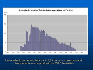 Arrecadação anual do Quinto de Ouro em Minas 1697 - 1820
Arrobas
200




150




100




 50




  0
      1690   1700   1710   1720   1730   1740   1750   1760   1770   1780   1790   1800   1810   1820   1830




A arrecadação do período totaliza 110,5 t de ouro, correspondendo
         teoricamente a uma produção de 552,5 toneladas
 