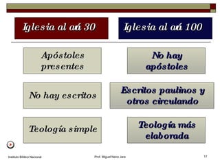 Instituto Bíblico Nacional Prof. Miguel Neira Jara Apóstoles presentes No hay apóstoles Iglesia al año 100 Iglesia al año 30 No hay escritos Escritos paulinos y otros circulando Teología simple Teología más elaborada 