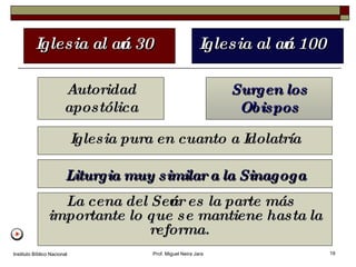 Instituto Bíblico Nacional Prof. Miguel Neira Jara Autoridad apostólica Surgen los Obispos Iglesia al año 100 Iglesia al año 30 Iglesia pura en cuanto a Idolatría Liturgia muy similar a la Sinagoga La cena del Señor es la parte más importante lo que se mantiene hasta la reforma.  