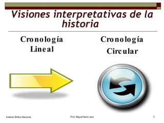 Visiones interpretativas de la historia   Cronología Lineal Instituto Bíblico Nacional Prof. Miguel Neira Jara Cronología Circular 