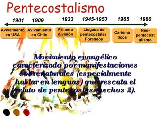 Pentecostalismo 1901 1933 1909 1980 Avivamiento en USA Primera división Llegada de pentecostales  Foraneos 1945-1950 1965 Avivamiento en Chile Neo-pentecostalismo Carismáticos Movimiento evangélico caracterizado por manifestaciones sobrenaturales (especialmente hablar en lenguas) que rescata el relato de pentecostes (hechos 2). 