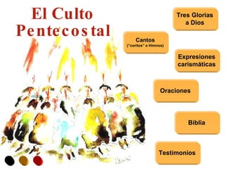 El Culto Pentecostal Testimonios Biblia Expresiones carismáticas Oraciones Tres Glorias a Dios Cantos (“coritos” e Himnos) 