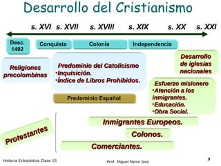 Desarrollo del Cristianismo Historia Eclesiástica Clase 15 Prof. Miguel Neira Jara s. XVI s. XVIII s. XVII s. XX Conquista Colonia Independencia Protestantes Inmigrantes Europeos. Religiones precolombinas Predominio del Catolicismo Inquisición. Índice de Libros Prohibidos. Desarrollo de iglesias nacionales s. XIX s. XXI Desc. 1492 Predominio Español Colonos. Comerciantes. Esfuerzo misionero Atención a los inmigrantes. Educación. Obra Social. 