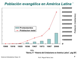 Población evangélica en América Latina  * Historia Eclesiástica Clase 15 Prof. Miguel Neira Jara Año Población (habitantes) *Deiros, P. “Historia del Cristianismo en América Latina”, pág 587. 