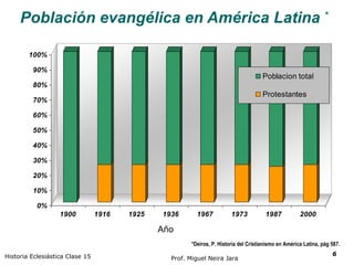 Población evangélica en América Latina  * Historia Eclesiástica Clase 15 Prof. Miguel Neira Jara Año *Deiros, P. Historia del Cristianismo en América Latina, pág 587. 