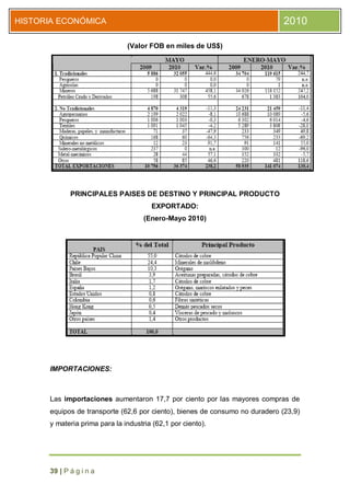 HISTORIA ECONÓMICA                                                            2010

                               (Valor FOB en miles de US$)




             PRINCIPALES PAISES DE DESTINO Y PRINCIPAL PRODUCTO
                                       EXPORTADO:
                                     (Enero-Mayo 2010)




      IMPORTACIONES:



      Las importaciones aumentaron 17,7 por ciento por las mayores compras de
      equipos de transporte (62,6 por ciento), bienes de consumo no duradero (23,9)
      y materia prima para la industria (62,1 por ciento).




      39 | P á g i n a
 