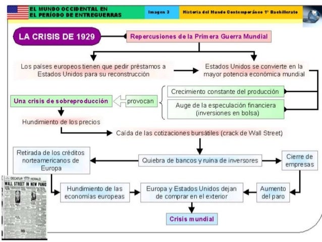 Crisis de 1929: El crack del 29
