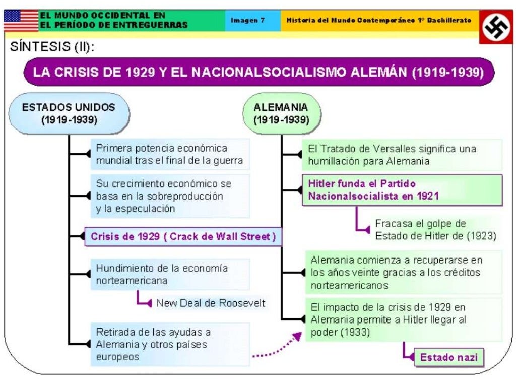 Crisis de 1929 El crack del 29