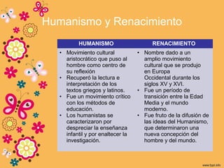 Humanismo y Renacimiento
HUMANISMO RENACIMIENTO
• Movimiento cultural
aristocrático que puso al
hombre como centro de
su reflexión
• Recuperó la lectura e
interpretación de los
textos griegos y latinos.
• Fue un movimiento crítico
con los métodos de
educación.
• Los humanistas se
caracterizaron por
despreciar la enseñanza
infantil y por enaltecer la
investigación.
• Nombre dado a un
amplio movimiento
cultural que se produjo
en Europa
Occidental durante los
siglos XV y XVI.
• Fue un período de
transición entre la Edad
Media y el mundo
moderno.
• Fue fruto de la difusión de
las ideas del Humanismo,
que determinaron una
nueva concepción del
hombre y del mundo.
 