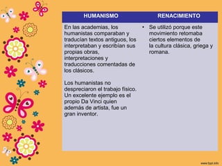 HUMANISMO RENACIMIENTO
En las academias, los
humanistas comparaban y
traducían textos antiguos, los
interpretaban y escribían sus
propias obras,
interpretaciones y
traducciones comentadas de
los clásicos.
Los humanistas no
despreciaron el trabajo físico.
Un excelente ejemplo es el
propio Da Vinci quien
además de artista, fue un
gran inventor.
• Se utilizó porque este
movimiento retomaba
ciertos elementos de
la cultura clásica, griega y
romana.
 