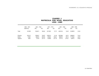 HISTORIA BREVE DE LA EDUCACIÓN EN VENEZUELA)
CUADRO 1
MATRICULA POR NIVEL EDUCATIVO
1950 - 1989
_____________________________________________________________
1950 – 1951
(Número)
1961 – 1962
(Nº) Incr.
1971 – 1972
(Nº) Incr.
1981 – 1982
(Nº) Incr.
1989 – 1990
(Nº) Incr.
Total 547490 1536411 180.63 2417822 57.37 4267416 76.49 5249870 23.02
Primaria 503122 1298427 158.07 1838314 41.58 3052068 66.25 3606834 18.18
Media 37461 206414 450.92 476024 130.61 884233 85.75 1114563 26.04
Superior 6901 31570 357.47 103484 227.79 331115 219.97 528473 59.60
Luis Bonilla-Molina
 