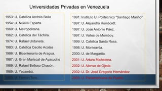 Universidades Privadas en Venezuela
1953: U. Católica Andrés Bello
1954: U. Nueva Esparta
1960: U. Metropolitana.
1962: U. Católica del Táchira.
1974: U. Rafael Urdaneta.
1983: U. Católica Cecilio Acotas
1986: U. Bicentenaria de Aragua.
1987: U. Gran Mariscal de Ayacucho
1989: U. Rafael Belloso Chacón.
1989: U. Yacambú.
1989. U. Fermín Toro.
1991: Instituto U. Politécnico "Santiago Mariño"
1997: U. Alejandro Humboldt.
1997: U. José Antonio Páez.
1997: U. Valles de Momboy.
1999: U. Católica Santa Rosa.
1998: U. Monteavila.
2000: U. de Margarita.
2001: U. Arturo Michelena.
2002: U. Alonso de Ojeda.
2002: U. Dr. José Gregorio Hernández
2003: U. Panamericana de Puerto.
 