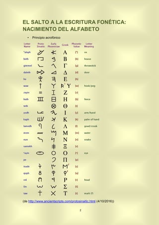 2
EL SALTO A LA ESCRITURA FONÉTICA:
NACIMIENTO DEL ALFABETO
• Principio acrofónico
(de http://www.ancientscripts.com/proto...