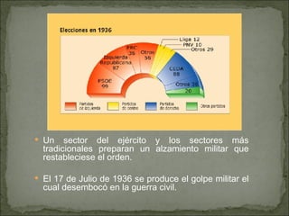 Un sector del ejército y los sectores más tradicionales preparan un alzamiento militar que restableciese el orden. El 17 de Julio de 1936 se produce el golpe militar el cual desembocó en la guerra civil. 