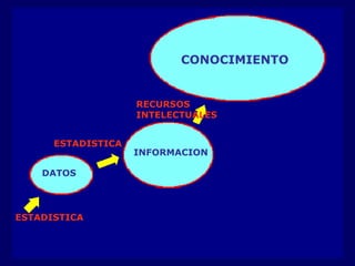 CONOCIMIENTO RECURSOS INTELECTUALES INFORMACION ESTADISTICA ESTADISTICA DATOS 