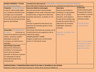 BLOQUE (NÚMERO Y TÍTULO) Se toma de cada bloque Competencias (descripción):  La descripción se toma de las sugerencias didácticas Hace referencia al impacto de una de las tres competencias propuestas en el programa. Propósito:  Tomado del bloque Lo que el maestro debe lograr en su quehacer educativo para conseguir que el estudiante construya su propio aprendizaje.  Es la intención del docente para generar aprendizajes. Secuencia didáctica (estrategia) Recursos que poseen intencionalidad pedagógica con los cuales el docente busca, mediante ellos, el logro de los diferentes propósitos educativos, se dividen en tres tipos:  INICIO:  Vinculan la experiencia del alumno con elementos de contexto, general o local. DESARROLLO:  Discriminan información de acuerdo con las características de una asignatura o de un material de trabajo. GENERALIZACIÓN Y CIERRE:  Integran la experiencia, la información previa y la información nueva. Materiales Recursos que facilitan la enseñanza y el aprendizaje dentro de un contexto educativo, estimulando la función de los sentidos para acceder de manera fácil a la adquisición de conceptos, habilidades, destrezas y actitudes. Programa  de estudio, libro del alumno. Evaluación Producto/Desempeño Propuesta de criterios que faciliten y orienten hacia un modelo de  valuación amplia. Libro del alumno autoevaluación . Nota: en tercer grado se propone el cierre  del bloque V llevar a cabo un proyecto.  Contenidos:  con referencia en los temas   Conforman un conjunto de saberes socialmente válidos, “prácticas sociales”. Abordados a través de conceptos, procedimientos y actitudes. Aprendizajes esperados: Representan referentes a considerar en la evaluación acerca de lo que deben aprender los alumnos. Expresan en cada grado el nivel de desarrollo deseado de las competencias. OBSERVACIONES / CONSIDERACIONES DIDÁCTICAS PARA EL DESARROLLO DEL BLOQUE Aspectos a tomar en cuenta para la puesta en marcha de las secuencias didácticas 