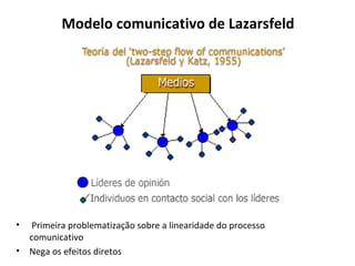 Modelo comunicativo de Lazarsfeld




•    Primeira problematização sobre a linearidade do processo
    comunicativo
•   Nega os efeitos diretos
 