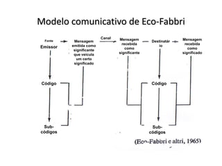 Modelo comunicativo de Eco-Fabbri
                          Canal   Mensagem                     Mensagem
  Fonte    Mensagem                               Destinatár
          emitida como              recebida          io        recebida
Emissor                               como                        como
           significante
           que veicula            significante                 significado
            um certo
           significado




 Código                                           Código




 Sub-                                             Sub-
códigos                                          códigos
 