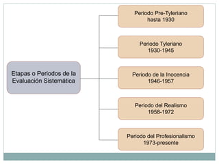 Etapas o Periodos de la 
Evaluación Sistemática 
Periodo Pre-Tyleriano 
hasta 1930 
Periodo Tyleriano 
1930-1945 
Periodo de la Inocencia 
1946-1957 
Periodo del Realismo 
1958-1972 
Periodo del Profesionalismo 
1973-presente 
 