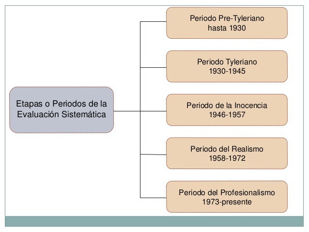 Etapas de la historia evaluación