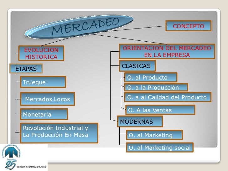 Historia, evolución y orientación del mercadeo actualizada