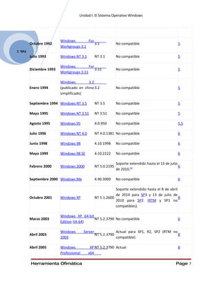 Unidad I: El Sistema Operativo Windows




                          Windows        For
         Octubre 1992                        3.1                No compatible                         5
                          Workgroups 3.1
Feb. 1

         Julio 1993       Windows NT 3.1          NT 3.1        No compatible                         5

                          Windows         For
         Diciembre 1993                       3.11              No compatible                         5
                          Workgroups 3.11

                          Windows         3.2
         Enero 1994       (publicado en chino 3.2               No compatible                         5
                          simplificado)

         Septiembre 1994 Windows NT 3.5           NT 3.5        No compatible                         5

         Mayo 1995        Windows NT 3.51         NT 3.51       No compatible                         5

         Agosto 1995      Windows 95              4.0.950       No compatible                         5.5

         Julio 1996       Windows NT 4.0          NT 4.0.1381 No compatible                           6

         Junio 1998       Windows 98              4.10.1998     No compatible                         6

         Mayo 1999        Windows 98 SE           4.10.2222     No compatible                         6

                                                                Soporte extendido hasta el 13 de julio
         Febrero 2000     Windows 2000            NT 5.0.2195                                          6
                                                                de 2010,[5]

         Septiembre 2000 Windows Me               4.90.3000     No compatible                         6

                                                              Soporte extendido hasta el 8 de abril
                                                              de 2014 para SP3 y 13 de julio de
         Octubre 2001     Windows XP              NT 5.1.2600                                       8
                                                              2010 para SP2. (RTM y SP1 no
                                                              compatibles).

                          Windows XP 64-bit
         Marzo 2003                         NT 5.2.3790 No compatible                                 6
                          Edition (IA-64)

                          Windows        Server                 Actual para SP1, R2, SP2 (RTM no
         Abril 2003                               NT 5.2.3790                                    8
                          2003                                  compatible).

         Abril 2005       Windows           XP NT 5.2.3790 Actual                                     8
                          Professional     x64

         Herramienta Ofimática                                                                       Page 7
 