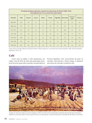Fonte: VILELA, Annibal Villanova; SUZIGAN, Wilson. Política do governo e crescimento da economia brasileira, 1889-1945. Rio de Janeiro:
Ipea/Inpes, 1973. p. 70.
Café
Como visto na tabela, o café representou, em
média, mais de 50% do valor das exportações brasi-
leiras durante quase todo o período correspondente à
Principais produtos agrícolas e pastoris de exportação do Brasil (1889-1933)
Participação (em %) na receita das exportações
Período Café Açúcar Cacau Mate Fumo Algodão Borracha
Couro e
pele
Outros
1889-1897 67,6 6,6 1,5 1,1 1,2 2,9 11,8 2,4 4,9
1898-1910 52,7 1,9 2,7 2,7 2,8 2,1 25,7 4,2 5,2
1911-1913 61,7 0,3 2,3 3,1 1,9 2,1 20,0 4,2 4,4
1914-1918 47,4 3,9 4,2 3,4 2,8 1,4 12,0 7,5 17,4
1919-1923 58,8 4,7 3,3 2,4 2,6 3,4 3,0 5,3 16,5
1924-1929 72,5 0,4 3,3 2,9 2,0 1,9 2,8 4,5 9,7
1930-1933 69,1 0,6 3,5 3,0 1,8 1,4 0,8 4,3 15,5
Primeira República. Sem concorrentes de peso no
mercado internacional, o Brasil chegou a abastecer
dois terços do mercado mundial de café.
Secagem do café, obra criada por Antonio Ferrigno em 1903. Essa tela foi encomendada pelo proprietário da Fazenda Santa Gertrudes e
representa a cultura do café no interior paulista. Encontra-se hoje exposto no Museu Paulista da Universidade de São Paulo, em São Paulo.
antonio
FeRRigno.
1903
90 UNIDADE 2 República e sociedade
 