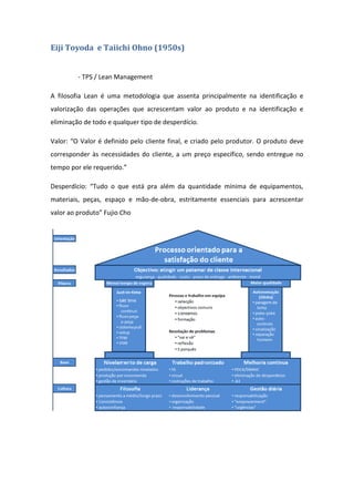 Eiji Toyoda e Taiichi Ohno (1950s)


         - TPS / Lean Management

A filosofia Lean é uma metodologia que assenta principalmente na identificação e
valorização das operações que acrescentam valor ao produto e na identificação e
eliminação de todo e qualquer tipo de desperdício.

Valor: “O Valor é definido pelo cliente final, e criado pelo produtor. O produto deve
corresponder às necessidades do cliente, a um preço específico, sendo entregue no
tempo por ele requerido.”

Desperdício: “Tudo o que está pra além da quantidade mínima de equipamentos,
materiais, peças, espaço e mão-de-obra, estritamente essenciais para acrescentar
valor ao produto” Fujio Cho
 