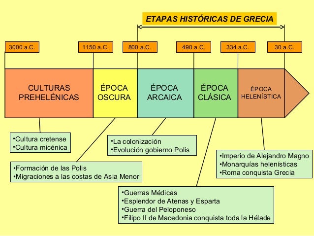 Resultado de imagen de cultura griega esquema micenas