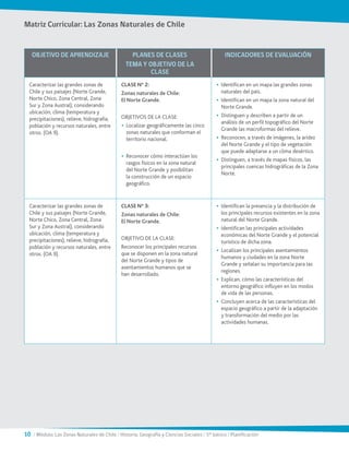 10 / Módulo: Las Zonas Naturales de Chile / Historia, Geografía y Ciencias Sociales / 5° básico / Planificación
OBJETIVO DE APRENDIZAJE PLANES DE CLASES
TEMA Y OBJETIVO DE LA
CLASE
INDICADORES DE EVALUACIÓN
Caracterizar las grandes zonas de
Chile y sus paisajes (Norte Grande,
Norte Chico, Zona Central, Zona
Sur y Zona Austral), considerando
ubicación, clima (temperatura y
precipitaciones), relieve, hidrografía,
población y recursos naturales, entre
otros. (OA 9).
CLASE N° 2:
Zonas naturales de Chile:
El Norte Grande.
OBJETIVOS DE LA CLASE:
•	 Localizar geográficamente las cinco
zonas naturales que conforman el
territorio nacional.
•	 Reconocer cómo interactúan los
rasgos físicos en la zona natural
del Norte Grande y posibilitan
la construcción de un espacio
geográfico.
•	 Identifican en un mapa las grandes zonas
naturales del país.
•	 Identifican en un mapa la zona natural del
Norte Grande.
•	 Distinguen y describen a partir de un
análisis de un perfil topográfico del Norte
Grande las macroformas del relieve.
•	 Reconocen, a través de imágenes, la aridez
del Norte Grande y el tipo de vegetación
que puede adaptarse a un clima desértico.
•	 Distinguen, a través de mapas físicos, las
principales cuencas hidrográficas de la Zona
Norte.
Caracterizar las grandes zonas de
Chile y sus paisajes (Norte Grande,
Norte Chico, Zona Central, Zona
Sur y Zona Austral), considerando
ubicación, clima (temperatura y
precipitaciones), relieve, hidrografía,
población y recursos naturales, entre
otros. (OA 9).
CLASE N° 3:
Zonas naturales de Chile:
El Norte Grande.
OBJETIVO DE LA CLASE:
Reconocer los principales recursos
que se disponen en la zona natural
del Norte Grande y tipos de
asentamientos humanos que se
han desarrollado.
•	 Identifican la presencia y la distribución de
los principales recursos existentes en la zona
natural del Norte Grande.
•	 Identifican las principales actividades
económicas del Norte Grande y el potencial
turístico de dicha zona.
•	 Localizan los principales asentamientos
humanos y ciudades en la zona Norte
Grande y señalan su importancia para las
regiones.
•	 Explican, cómo las características del
entorno geográfico influyen en los modos
de vida de las personas.
•	 Concluyen acerca de las características del
espacio geográfico a partir de la adaptación
y transformación del medio por las
actividades humanas.
Matriz Curricular: Las Zonas Naturales de Chile
 