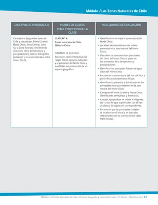 Módulo: Las Zonas Naturales de Chile / Historia, Geografía y Ciencias Sociales / 5° básico / Planificación / 11
OBJETIVO DE APRENDIZAJE PLANES DE CLASES
TEMA Y OBJETIVO DE LA
CLASE
INDICADORES DE EVALUACIÓN
Caracterizar las grandes zonas de
Chile y sus paisajes (Norte Grande,
Norte Chico, Zona Central, Zona
Sur y Zona Austral), considerando
ubicación, clima (temperatura y
precipitaciones), relieve, hidrografía,
población y recursos naturales, entre
otros. (OA 9).
CLASE Nº 4:
Zonas naturales de Chile:
El Norte Chico.
OBJETIVO DE LA CLASE:
Reconocer cómo interactúan los
rasgos físicos, recursos naturales
y la población del Norte Chico y
posibilitan la construcción de un
espacio geográfico.
•	 Identifican en un mapa la zona natural del
Norte Chico.
•	 Localizan las macroformas del relieve
presentes en la zona natural del Norte
Chico.
•	 Describen las características principales
del clima del Norte Chico a partir de
los elementos de la temperatura y
precipitaciones.
•	 Identifican las principales fuentes de agua
dulce del Norte Chico.
•	 Reconocen la zona natural del Norte Chico a
partir de sus características físicas.
•	 Identifican la presencia y distribución de los
principales recursos existentes en la zona
natural del Norte Chico.
•	 Comparan el Norte Grande y Norte Chico,
identificando semejanzas y diferencias.
•	 Asocian, apoyándose en videos e imágenes,
los cursos de agua superficiales con el tipo
de clima y la vegetación correspondiente.
•	 Reconocen que las principales ciudades
se localizan en el litoral y en poblados
relacionados con los cultivos de los valles
transversales.
Módulo /Las Zonas Naturales de Chile
 