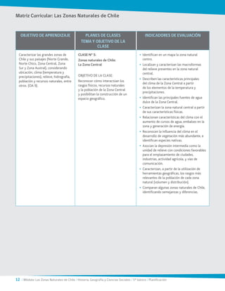 12 / Módulo: Las Zonas Naturales de Chile / Historia, Geografía y Ciencias Sociales / 5° básico / Planificación
OBJETIVO DE APRENDIZAJE PLANES DE CLASES
TEMA Y OBJETIVO DE LA
CLASE
INDICADORES DE EVALUACIÓN
Caracterizar las grandes zonas de
Chile y sus paisajes (Norte Grande,
Norte Chico, Zona Central, Zona
Sur y Zona Austral), considerando
ubicación, clima (temperatura y
precipitaciones), relieve, hidrografía,
población y recursos naturales, entre
otros. (OA 9).
CLASE N° 5:
Zonas naturales de Chile:
La Zona Central
OBJETIVO DE LA CLASE:
Reconocer cómo interactúan los
rasgos físicos, recursos naturales
y la población de la Zona Central
y posibilitan la construcción de un
espacio geográfico.
•	 Identifican en un mapa la zona natural
centro.
•	 Localizan y caracterizan las macroformas
del relieve presentes en la zona natural
central.
•	 Describen las características principales
del clima de la Zona Central a partir
de los elementos de la temperatura y
precipitaciones.
•	 Identifican las principales fuentes de agua
dulce de la Zona Central.
•	 Caracterizan la zona natural central a partir
de sus características físicas.
•	 Relacionan características del clima con el
aumento de cursos de agua, embalses en la
zona y generación de energía.
•	 Reconocen la influencia del clima en el
desarrollo de vegetación más abundante, e
identifican especies nativas.
•	 Asocian la depresión intermedia como la
unidad de relieve con condiciones favorables
para el emplazamiento de ciudades,
industrias, actividad agrícola, y vías de
comunicación.
•	 Caracterizan, a partir de la utilización de
herramientas geográficas, los rasgos más
relevantes de la población de cada zona
natural (volumen y distribución).
•	 Comparan algunas zonas naturales de Chile,
identificando semejanzas y diferencias.
Matriz Curricular: Las Zonas Naturales de Chile
 