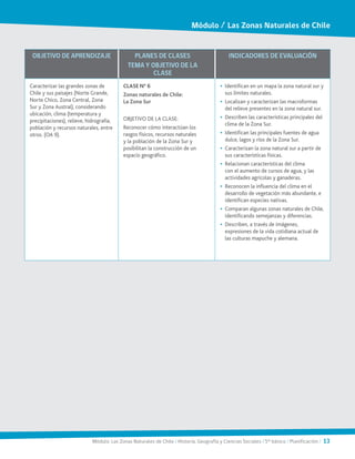 Módulo: Las Zonas Naturales de Chile / Historia, Geografía y Ciencias Sociales / 5° básico / Planificación / 13
OBJETIVO DE APRENDIZAJE PLANES DE CLASES
TEMA Y OBJETIVO DE LA
CLASE
INDICADORES DE EVALUACIÓN
Caracterizar las grandes zonas de
Chile y sus paisajes (Norte Grande,
Norte Chico, Zona Central, Zona
Sur y Zona Austral), considerando
ubicación, clima (temperatura y
precipitaciones), relieve, hidrografía,
población y recursos naturales, entre
otros. (OA 9).
CLASE N° 6
Zonas naturales de Chile:
La Zona Sur
OBJETIVO DE LA CLASE:
Reconocer cómo interactúan los
rasgos físicos, recursos naturales
y la población de la Zona Sur y
posibilitan la construcción de un
espacio geográfico.
•	 Identifican en un mapa la zona natural sur y
sus límites naturales.
•	 Localizan y caracterizan las macroformas
del relieve presentes en la zona natural sur.
•	 Describen las características principales del
clima de la Zona Sur.
•	 Identifican las principales fuentes de agua
dulce, lagos y ríos de la Zona Sur.
•	 Caracterizan la zona natural sur a partir de
sus características físicas.
•	 Relacionan características del clima
con el aumento de cursos de agua, y las
actividades agrícolas y ganaderas.
•	 Reconocen la influencia del clima en el
desarrollo de vegetación más abundante, e
identifican especies nativas.
•	 Comparan algunas zonas naturales de Chile,
identificando semejanzas y diferencias.
•	 Describen, a través de imágenes,
expresiones de la vida cotidiana actual de
las culturas mapuche y alemana.
Módulo / Las Zonas Naturales de Chile
 