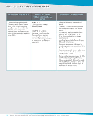 14 / Módulo: Las Zonas Naturales de Chile / Historia, Geografía y Ciencias Sociales / 5° básico / Planificación
Matriz Curricular: Las Zonas Naturales de Chile
OBJETIVO DE APRENDIZAJE PLANES DE CLASES
TEMA Y OBJETIVO DE LA
CLASE
INDICADORES DE EVALUACIÓN
Caracterizar las grandes zonas de
Chile y sus paisajes (Norte Grande,
Norte Chico, Zona Central, Zona
Sur y Zona Austral), considerando
ubicación, clima (temperatura y
precipitaciones), relieve, hidrografía,
población y recursos naturales, entre
otros. (OA 9).
CLASE N° 7:
Zonas naturales de Chile:
La Zona Austral.
OBJETIVO DE LA CLASE:
Reconocer cómo interactúan
los rasgos físicos, recursos
naturales y la población de la
zona natural austral y posibilitan
la construcción de un espacio
geográfico.
•	 Identifican en un mapa la zona natural
austral.
•	 Localizan y caracterizan las macroformas
del relieve presentes en la zona natural
austral.
•	 Describen las características principales
del clima de la Zona Austral a partir
de los elementos de la temperatura y
precipitaciones.
•	 Identifican las principales fuentes de agua
dulce de la Zona Austral.
•	 Reconocen, apoyándose en láminas, los
tipos de vegetación más característica de la
Zona Austral.
•	 Reconocen, a través de fuentes dadas, cómo
las características del relieve afectan la
conectividad de la zona.
•	 Comparan algunas zonas naturales de Chile,
identificando semejanzas y diferencias.
•	 Relacionan, a través de distintas fuentes, la
influencia del clima, el relieve y el mar con
el tipo de actividades económicas que se
desarrollan en la Zona Austral.
 