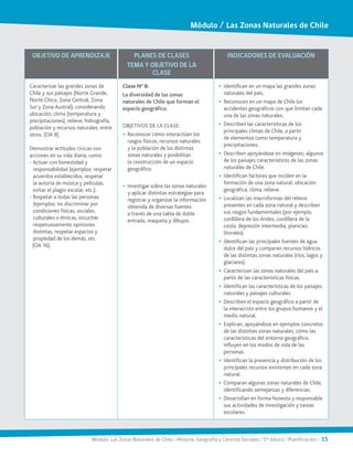 Módulo: Las Zonas Naturales de Chile / Historia, Geografía y Ciencias Sociales / 5° básico / Planificación / 15
Módulo / Las Zonas Naturales de Chile
OBJETIVO DE APRENDIZAJE PLANES DE CLASES
TEMA Y OBJETIVO DE LA
CLASE
INDICADORES DE EVALUACIÓN
Caracterizar las grandes zonas de
Chile y sus paisajes (Norte Grande,
Norte Chico, Zona Central, Zona
Sur y Zona Austral), considerando
ubicación, clima (temperatura y
precipitaciones), relieve, hidrografía,
población y recursos naturales, entre
otros. (OA 9).
Demostrar actitudes cívicas con
acciones en su vida diaria, como:
- Actuar con honestidad y
responsabilidad (ejemplos: respetar
acuerdos establecidos, respetar
la autoría de música y películas,
evitar el plagio escolar, etc.).
- Respetar a todas las personas
(ejemplos: no discriminar por
condiciones físicas, sociales,
culturales o étnicas, escuchar
respetuosamente opiniones
distintas, respetar espacios y
propiedad de los demás, etc.
(OA 16).
Clase N° 8:
La diversidad de las zonas
naturales de Chile que forman el
espacio geográfico.
OBJETIVOS DE LA CLASE:
•	 Reconocer cómo interactúan los
rasgos físicos, recursos naturales
y la población de las distintas
zonas naturales y posibilitan
la construcción de un espacio
geográfico.
•	 Investigar sobre las zonas naturales
y aplicar distintas estrategias para
registrar y organizar la información
obtenida de diversas fuentes
a través de una tabla de doble
entrada, maqueta y dibujos.
•	 Identifican en un mapa las grandes zonas
naturales del país.
•	 Reconocen en un mapa de Chile los
accidentes geográficos con que limitan cada
una de las zonas naturales.
•	 Describen las características de los
principales climas de Chile, a partir
de elementos como temperatura y
precipitaciones.
•	 Describen apoyándose en imágenes, algunos
de los paisajes característicos de las zonas
naturales de Chile.
•	 Identifican factores que inciden en la
formación de una zona natural: ubicación
geográfica, clima, relieve.
•	 Localizan las macroformas del relieve
presentes en cada zona natural y describen
sus rasgos fundamentales (por ejemplo,
cordillera de los Andes, cordillera de la
costa, depresión intermedia, planicies
litorales).
•	 Identifican las principales fuentes de agua
dulce del país y comparan recursos hídricos
de las distintas zonas naturales (ríos, lagos y
glaciares).
•	 Caracterizan las zonas naturales del país a
partir de las características físicas.
•	 Identifican las características de los paisajes
naturales y paisajes culturales.
•	 Describen el espacio geográfico a partir de
la interacción entre los grupos humanos y el
medio natural.
•	 Explican, apoyándose en ejemplos concretos
de las distintas zonas naturales, cómo las
características del entorno geográfico,
influyen en los modos de vida de las
personas.
•	 Identifican la presencia y distribución de los
principales recursos existentes en cada zona
natural.
•	 Comparan algunas zonas naturales de Chile,
identificando semejanzas y diferencias.
•	 Desarrollan en forma honesta y responsable
sus actividades de investigación y tareas
escolares.
 