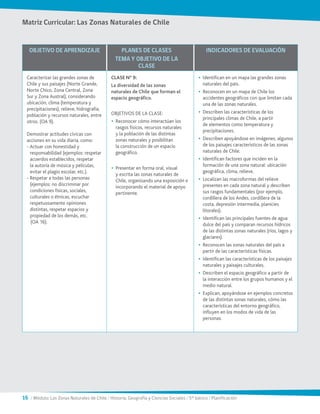 16 / Módulo: Las Zonas Naturales de Chile / Historia, Geografía y Ciencias Sociales / 5° básico / Planificación
OBJETIVO DE APRENDIZAJE PLANES DE CLASES
TEMA Y OBJETIVO DE LA
CLASE
INDICADORES DE EVALUACIÓN
Caracterizar las grandes zonas de
Chile y sus paisajes (Norte Grande,
Norte Chico, Zona Central, Zona
Sur y Zona Austral), considerando
ubicación, clima (temperatura y
precipitaciones), relieve, hidrografía,
población y recursos naturales, entre
otros. (OA 9).
Demostrar actitudes cívicas con
acciones en su vida diaria, como:
- Actuar con honestidad y
responsabilidad (ejemplos: respetar
acuerdos establecidos, respetar
la autoría de música y películas,
evitar el plagio escolar, etc.).
- Respetar a todas las personas
(ejemplos: no discriminar por
condiciones físicas, sociales,
culturales o étnicas, escuchar
respetuosamente opiniones
distintas, respetar espacios y
propiedad de los demás, etc.
(OA 16).
CLASE N° 9:
La diversidad de las zonas
naturales de Chile que forman el
espacio geográfico.
OBJETIVOS DE LA CLASE:
•	 Reconocer cómo interactúan los
rasgos físicos, recursos naturales
y la población de las distintas
zonas naturales y posibilitan
la construcción de un espacio
geográfico.
•	 Presentar en forma oral, visual
y escrita las zonas naturales de
Chile, organizando una exposición e
incorporando el material de apoyo
pertinente.
•	 Identifican en un mapa las grandes zonas
naturales del país.
•	 Reconocen en un mapa de Chile los
accidentes geográficos con que limitan cada
una de las zonas naturales.
•	 Describen las características de los
principales climas de Chile, a partir
de elementos como temperatura y
precipitaciones.
•	 Describen apoyándose en imágenes, algunos
de los paisajes característicos de las zonas
naturales de Chile.
•	 Identifican factores que inciden en la
formación de una zona natural: ubicación
geográfica, clima, relieve.
•	 Localizan las macroformas del relieve
presentes en cada zona natural y describen
sus rasgos fundamentales (por ejemplo,
cordillera de los Andes, cordillera de la
costa, depresión intermedia, planicies
litorales).
•	 Identifican las principales fuentes de agua
dulce del país y comparan recursos hídricos
de las distintas zonas naturales (ríos, lagos y
glaciares).
•	 Reconocen las zonas naturales del país a
partir de las características físicas.
•	 Identifican las características de los paisajes
naturales y paisajes culturales.
•	 Describen el espacio geográfico a partir de
la interacción entre los grupos humanos y el
medio natural.
•	 Explican, apoyándose en ejemplos concretos
de las distintas zonas naturales, cómo las
características del entorno geográfico,
influyen en los modos de vida de las
personas.
Matriz Curricular: Las Zonas Naturales de Chile
 