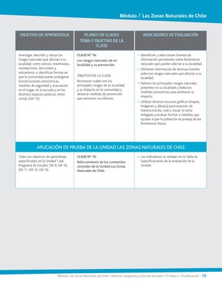 Módulo: Las Zonas Naturales de Chile / Historia, Geografía y Ciencias Sociales / 5° básico / Planificación / 19
OBJETIVO DE APRENDIZAJE PLANES DE CLASES
TEMA Y OBJETIVO DE LA
CLASE
INDICADORES DE EVALUACIÓN
Investigar, describir y ubicar los
riesgos naturales que afectan a su
localidad, como sismos, maremotos,
inundaciones, derrumbes y
volcanismo, e identificar formas en
que la comunidad puede protegerse
(construcciones antisísmicas,
medidas de seguridad y evacuación
en el hogar, en la escuela y en los
distintos espacios públicos, entre
otros). (OA 12).
CLASE N° 14:
Los riesgos naturales de mi
localidad y su prevención.
OBJETIVO DE LA CLASE:
Reconocer cuáles son los
principales riesgos de su localidad
y su impacto en la comunidad y
destacar medidas de prevención
que aminoren sus efectos.
•	 Identifican y seleccionan fuentes de
información pertinentes sobre fenómenos
naturales que pueden afectar a su localidad.
•	 Obtienen información de diversas fuentes
sobre los riesgos naturales que afectan a su
localidad.
•	 Definen los principales riesgos naturales
presentes en su localidad y elaboran
medidas preventivas para aminorar su
impacto.
•	 Utilizan diversos recursos gráficos (mapas,
imágenes y dibujos) para exponer, de
manera escrita, oral o visual, el tema
indagado y evaluar formas o medidas que
ayudan a que la población se proteja de los
fenómenos físicos.
APLICACIÓN DE PRUEBA DE LA UNIDAD LAS ZONAS NATURALES DE CHILE
Todos los objetivos de aprendizaje
especificados en la Unidad 1 del
Programa de Estudio: OA 9, OA 10,
OA 11, OA 12, OA 16.
CLASE N° 15:
Reforzamiento de los contenidos
centrales de la Unidad Las Zonas
Naturales de Chile.
•	 Los indicadores se señalan en la Tabla de
Especificaciones de la evaluación de la
Unidad.
Módulo / Las Zonas Naturales de Chile
 