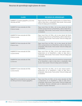 20 / Módulo: Las Zonas Naturales de Chile / Historia, Geografía y Ciencias Sociales / 5° básico / Planificación
CLASES RECURSOS DE APRENDIZAJES
CLASE N° 1: El espacio geográfico y las zonas
naturales de Chile.
Mapa mural físico de Chile o proyecciones en un Power Point y
video en data show y computador. Atlas escolar. Texto escolar.
Fichas de trabajo para el estudiante.
CLASE N° 2: Zonas naturales de Chile:
El Norte Grande.
Mapa mural físico de Chile y de la zona natural del Norte
Grande o proyecciones en un PowerPoint y video en data show y
computador. Atlas escolar. Texto escolar. Fichas de trabajo para
el estudiante.
CLASE N° 3: Zonas naturales de Chile:
El Norte Grande.
Mapa mural físico de Chile y de la zona natural del Norte
Grande o proyecciones en un PowerPoint y video en data show y
computador. Atlas escolar. Texto escolar. Fichas de trabajo para
el estudiante.
CLASE Nº 4: Zonas naturales de Chile:
El Norte Chico.
Mapa mural físico de Chile y de la zona natural del Norte
Chico o proyecciones en un PowerPoint y video en data show y
computador. Atlas escolar. Texto escolar. Fichas de trabajo para
el estudiante.
CLASE N° 5: Zonas naturales de Chile:
La Zona Central.
Mapa mural físico de Chile y de la zona natural centro o
proyecciones en un PowerPoint y video en data show y
computador. Atlas escolar. Texto escolar. Fichas de trabajo para
el estudiante.
CLASE N° 6: Zonas naturales de Chile:
La Zona Sur.
Mapa mural físico de Chile y de la zona natural sur o proyecciones
en un PowerPoint y video en data show y computador. Atlas
escolar. Texto escolar. Fichas de trabajo para el estudiante.
CLASE N° 7: Zonas naturales de Chile:
La Zona Austral.
Mapa mural físico de Chile y de la zona natural austral o
proyecciones en un PowerPoint y video en data show y
computador. Atlas escolar. Texto escolar. Fichas de trabajo para
el estudiante.
Clase N° 8: La diversidad de las zonas naturales
de Chile que forman el espacio geográfico.
Mapa mural físico de Chile y de las zonas naturales de Chile
o proyecciones en un PowerPoint y video en data show y
computador. Atlas escolar. Texto escolar. Fichas de trabajo para
el estudiante. Recursos solicitados para la elaboración de la
maqueta y el póster informativo.
Recursos de aprendizaje según planes de clases
 