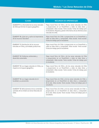 Módulo: Las Zonas Naturales de Chile / Historia, Geografía y Ciencias Sociales / 5° básico / Planificación / 21
CLASES RECURSOS DE APRENDIZAJES
CLASE N° 9: La diversidad de las zonas naturales
de Chile que forman el espacio geográfico.
Mapa mural físico de Chile y de las zonas naturales de Chile
o proyecciones en un PowerPoint y video en data show y
computador. Atlas escolar. Texto escolar. Fichas de trabajo para
el estudiante. Maqueta y póster informativo de las distintas zonas
naturales de Chile.
CLASE N° 10: ¿Qué son y cuál es la importancia
de los recursos naturales?
Mapa mural físico de Chile o proyecciones en un PowerPoint y
video en data show y computador. Atlas escolar. Texto escolar.
Fichas de trabajo para el estudiante.
CLASE N° 11: Distribución de los recursos
naturales en Chile y actividades productivas.
Mapa mural físico de Chile o proyecciones en un PowerPoint y
video en data show y computador. Atlas escolar. Texto escolar.
Fichas de trabajo para el estudiante.
CLASE N° 12: Problemas ambientales y
desarrollo sustentable.
Mapa mural físico de Chile y de las zonas naturales de Chile
o proyecciones en un PowerPoint y video en data show y
computador. Atlas escolar. Texto escolar. Fichas de trabajo para
el estudiante.
CLASE N° 13: Los riesgos naturales en Chile y su
impacto en el espacio geográfico.
Mapa mural físico de Chile y de las zonas naturales de Chile
o proyecciones en un PowerPoint y video en data show y
computador. Atlas escolar. Texto escolar. Fichas de trabajo para
el estudiante.
CLASE N° 14: Los riesgos naturales de mi
localidad y su prevención.
Mapa mural físico de Chile y de las zonas naturales de Chile o
proyecciones en un PowerPoint en data show y computador
de la sala. Atlas escolar. Texto escolar. Fichas de trabajo para el
estudiante.
CLASE N° 15: Reforzamiento de los contenidos
centrales de la Unidad Las Zonas Naturales de
Chile.
Mapa mural físico de Chile y de las zonas naturales de Chile o
proyecciones en un PowerPoint en data show y computador
de la sala. Atlas escolar. Texto escolar. Fichas de trabajo para el
estudiante.
Módulo / Las Zonas Naturales de Chile
 