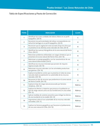 Módulo: Las Zonas Naturales de Chile / Historia, Geografía y Ciencias Sociales / 5° básico / Plan de clase / 55
Tabla de Especificaciones y Pauta de Corrección
ÍTEMS INDICADOR CLAVE
1
Identifican las cuatro unidades del relieve chileno en un perfil
topográfico. (OA 9)
C
2
Reconocen las particularidades del relieve correspondiente a la
latitud de Santiago en un perfil topográfico. (OA 9)
A
3
Reconocen que la vegetación está asociada al tipo de clima que
se presenta en las distintas zonas naturales de Chile. (OA 9)
B
4
Identifican las cuencas hidrográficas de la zona natural del Norte
Chico. (OA 9 )
D
5
Relacionan problemas ambientales con rasgos climáticos que se
presentan en la zona natural del Norte Chico. (OA 10)
B
6
Relacionan un paisaje geográfico con las características de una
zona natural determinada. (OA 9)
A
7
Identifican los recursos minerales que proveen de mayores
ingresos al país. (0A 10)
D
8
Relacionan recursos naturales con las actividades productivas
que generan. (OA 10)
C
9
Explican el problema común que se presenta en todas las zonas
naturales dado la explotación no sustentable de los recursos
naturales. (OA 10)
B
10
Reconocen el tipo de recursos que predomina en la zona natural
del Norte Grande. (OA 10)
D
11
Explican el tipo de riesgo natural provocado por factores
climáticos. (OA 12)
Rúbrica
12
Explican los efectos o impactos que provoca a la población un
tipo de riesgo natural como son las inundaciones en una ciudad.
(OA 12)
Rúbrica
13
Aplican medidas de carácter preventivo para mitigar los efectos
de una inundación en la ciudad. (OA 12)
Rúbrica
14
Argumentan sobre el uso sustentable de los recursos naturales
renovables. (OA 11)
Rúbrica
15
Explican los factores geográficos que favorecen al poblamiento
de una zona natural en Chile. (OA 10)
Rúbrica
Prueba Unidad / Las Zonas Naturales de Chile
Módulo: Las Zonas Naturales de Chile / Historia, Geografía y Ciencias Sociales / 5° básico / Pauta Evaluación / 55
 