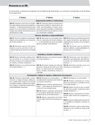 Progresión de los OA
3º básico 4º básico 5º básico
Organización política e instituciones
OA 15. Investigar y comunicar sus resulta-
dos sobre algunas instituciones públicas y
privadas (…), identificando el servicio que
prestan en la comunidad y los diferentes
trabajos que realizan las personas que se
desempeñan en ellas.
OA 11. Distinguir algunos actores de la
organización política y democrática de
Chile, como Presidente, ministros, sena-
dores, diputados y alcaldes, considerando
las instituciones en las que ejercen y cómo
son nombrados o elegidos.
Normas, derechos y responsabilidades
OA 11. Asumir sus deberes y responsabi-
lidades como estudiante y en situaciones
de la vida cotidiana (…).
OA 12. Reconocer sus principales dere-
chos en situaciones de la vida cotidiana,
(…) y dar ejemplos de cómo se pueden
ejercer y proteger esos derechos.
OA 13. Reconocer que todas las personas
son sujetos de derecho, que deben ser
respetados por los pares, la comunidad y
el Estado, (…).
OA 14. Reconocer que los niños tienen
derechos que les permiten recibir un
cuidado especial por parte de la sociedad
(…).
OA 14. Reconocer que los derechos
generan deberes y responsabilidades en
las personas y en el Estado, (…).
Actitudes y virtudes ciudadanas
OA 12. Mostrar actitudes y realizar accio-
nes concretas en su entorno cercano
(familia, escuela y comunidad) que refle-
jen valores y virtudes ciudadanas, (…).
OA 13. Mantener una conducta honesta
en la vida cotidiana (…).
OA 15. Reconocer que hay logros y
beneficios que dependen del esfuerzo,
el mérito y el comportamiento de cada
persona (…).
OA 13. Mantener una conducta honesta
en la vida cotidiana, (…).
OA 14. Demostrar respeto por todas las
personas a través de acciones en su vida
diaria, sin discriminar por condiciones
físicas, sociales, económicas, étnicas o
culturales.
OA 16. Demostrar actitudes cívicas con
acciones en su vida diaria, (…).
Participación, trabajo en equipo y elaboración de proyectos
OA 16. Participar responsable y activa-
mente en su hogar (encargos, celebracio-
nes, cuidado de las cosas) y en la escuela
(campañas solidarias, celebraciones, depor-
tes y juegos), cumpliendo compromisos y
responsabilidades requeridas.
OA 15. Participar en su comunidad, (…) y
considerando la importancia de mantener
una buena convivencia.
OA 16. Resolver conflictos, aplicando estra-
tegias (…) para mejorar la convivencia en el
curso y en la comunidad escolar.
OA 17. Diseñar y participar activamente
en un proyecto grupal que solucione un
problema de la comunidad escolar (…).
OA 18. Opinar y argumentar con funda-
mentos sobre temas de la asignatura u
otros.
OA 17. Participar en su comunidad (…).
OA 18. Diseñar y participar en un pro-
yecto que solucione un problema de la
comunidad escolar (…).
OA 19. Explicar formas en que un grupo
de personas pueden organizarse para
resolver problemas (…).
OA 20. Opinar y argumentar con funda-
mentos sobre temas de la asignatura u
otros.
OA 21. Evaluar posibles soluciones frente
a un problema o proyecto y justificar su
elección.
OA 22. Informarse y opinar sobre temas
relevantes y de su interés en el país y del
mundo (…).
A continuación, se presenta la progresión de los Objetivos de Aprendizaje. La numeración corresponde a la de las Bases
Curriculares 2012.
11Unidad 1 Nuestra vida en sociedad
 