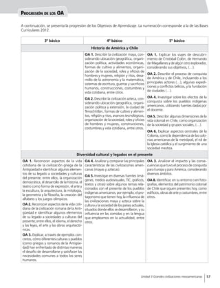 Progresión de los OA
3º básico 4º básico 5º básico
Historia de América y Chile
OA 1. Describir la civilización maya, con-
siderando ubicación geográfica, organi-
zación política, actividades económicas,
formas de cultivo y alimentos, organi-
zación de la sociedad, roles y oficios de
hombres y mujeres, religión y ritos, desa-
rrollo de la astronomía y la matemática,
sistemas de escritura, guerras y sacrificios
humanos, construcciones, costumbres y
vida cotidiana, entre otros.
OA 2. Describir la civilización azteca, con-
siderando ubicación geográfica, organi-
zación política y extensión, la ciudad de
Tenochtitlán, formas de cultivo y alimen-
tos, religión y ritos, avances tecnológicos,
organización de la sociedad, roles y oficios
de hombres y mujeres, construcciones,
costumbres y vida cotidiana, entre otros.
OA 1. Explicar los viajes de descubri-
miento de Cristóbal Colón, de Hernando
de Magallanes y de algún otro explorador,
considerando sus objetivos, (…).
OA 2. Describir el proceso de conquista
de América y de Chile, incluyendo a los
principales actores (…), algunas expedi-
ciones y conflictos bélicos, y la fundación
de ciudades (…).
OA 4. Investigar sobre los efectos de la
conquista sobre los pueblos indígenas
americanos, utilizando fuentes dadas por
el docente.
OA 5. Describir algunas dimensiones de la
vida colonial en Chile, como organización
de la sociedad y grupos sociales, (…).
OA 6. Explicar aspectos centrales de la
Colonia, como la dependencia de las colo-
nias americanas de la metrópoli, el rol de
la Iglesia católica y el surgimiento de una
sociedad mestiza.
Diversidad cultural y legados en el presente
OA 1. Reconocer aspectos de la vida
cotidiana de la civilización griega de la
Antigüedad e identificar algunos elemen-
tos de su legado a sociedades y culturas
del presente; entre ellos, la organización
democrática, el desarrollo de la historia, el
teatro como forma de expresión, el arte y
la escultura, la arquitectura, la mitología,
la geometría y la filosofía, la creación del
alfabeto y los juegos olímpicos.
OA 2. Reconocer aspectos de la vida coti-
diana de la civilización romana de la Anti-
güedad e identificar algunos elementos
de su legado a sociedades y culturas del
presente; entre ellos, el idioma, el derecho
y las leyes, el arte y las obras arquitectó-
nicas.
OA 3. Explicar, a través de ejemplos con-
cretos, cómo diferentes culturas y pueblos
(como griegos y romanos de la Antigüe-
dad) han enfrentado de distintas maneras
el desafío de desarrollarse y satisfacer las
necesidades comunes a todos los seres
humanos.
OA 4. Analizar y comparar las principales
características de las civilizaciones ameri-
canas (mayas y aztecas).
OA 5. Investigar en diversas fuentes (imá-
genes, medios audiovisuales, TIC, gráficos,
textos y otras) sobre algunos temas rela-
cionados con el presente de los pueblos
indígenas americanos; por ejemplo, el pro-
tagonismo que tienen hoy, la influencia de
las civilizaciones maya y azteca sobre la
cultura y la sociedad de los países actuales,
situados donde ellos se desarrollaron, y su
influencia en las comidas y en la lengua
que empleamos en la actualidad, entre
otros.
OA 3. Analizar el impacto y las conse-
cuencias que tuvo el proceso de conquista
para Europa y para América, considerando
diversos ámbitos.
OA 8. Identificar, en su entorno o en foto-
grafías, elementos del patrimonio colonial
de Chile que siguen presentes hoy, como
edificios, obras de arte y costumbres, entre
otros.
A continuación, se presenta la progresión de los Objetivos de Aprendizaje. La numeración corresponde a la de las Bases
Curriculares 2012.
57Unidad 3 Grandes civilizaciones mesoamericanas
 