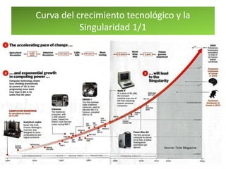 Curva del crecimiento tecnológico y la
Singularidad 1/1
 