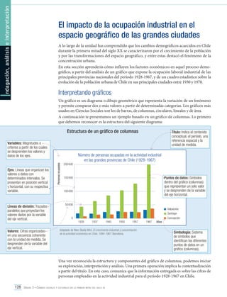 ndagación, análisis e interpretación

El impacto de la ocupación industrial en el
espacio geográfico de las grandes ciudades
A lo largo de la unidad has comprendido que los cambios demográficos acaecidos en Chile
durante la primera mitad del siglo XX se caracterizaron por el crecimiento de la población
y por las transformaciones del espacio geográfico, y entre estas destacó el fenómeno de la
concentración urbana.
En esta sección aprenderás cómo influyen los factores económicos en aquel proceso demográfico, a partir del análisis de un gráfico que expone la ocupación laboral industrial de las
principales provincias nacionales del período 1928-1967, y de un cuadro estadístico sobre la
evolución de la población urbana de Chile en sus principales ciudades entre 1930 y 1970.

I

Interpretando gráficos
Un gráfico es un diagrama o dibujo geométrico que representa la variación de un fenómeno
y permite comparar dos o más valores a partir de determinadas categorías. Los gráficos más
usados en Ciencias Sociales son los de barras, de columnas, circulares, lineales y de área.
A continuación te presentamos un ejemplo basado en un gráfico de columnas. Lo primero
que debemos reconocer es la estructura del siguiente diagrama:

Estructura de un gráfico de columnas
Variables: Magnitudes o
criterios a partir de los cuales
se desprenden los valores y
datos de los ejes.

Líneas de división: Trazados
paralelos que proyectan los
valores dados por la variable
del eje vertical.
Valores: Cifras organizadas
en una secuencia coherente
con la unidad de medida. Se
desprenden de la variable del
eje vertical.

Número de personas ocupadas en la actividad industrial
en las grandes provincias de Chile (1928-1967)
Personas ocupadas

Ejes: Líneas que organizan los
valores o datos con
determinados intervalos. Se
presentan en posición vertical
y horizontal, con su respectiva
variable.

Título: Indica el contenido
conceptual, el período, una
referencia espacial y la
unidad de medida.

200 000

Puntos de datos: Símbolos
dentro del gráfico (columnas)
que representan un solo valor
y se desprenden de la variable
del eje horizontal.

150 000

100 000

50 000
Valparaíso
Santiago
Concepción

0
	
1928	1937	1945	1950	1957	1967
Adaptado de Marc Badía Miró. El crecimiento industrial y concentración
de la actividad económica en Chile, 1894-1967. Barcelona.

Años

Simbología: Sistema
de símbolos que
identifican los diferentes
puntos de datos en un
gráfico (columnas).

Una vez reconocida la estructura y componentes del gráfico de columnas, podemos iniciar
su exploración, interpretación y análisis. Una primera operación implica la contextualización
a partir del título. En este caso, comunica que la información entregada es sobre las cifras de
personas empleadas en la actividad industrial para el período 1928-1967 en Chile.
128 Unidad 3 • Cambios sociales y culturales en la primera mitad del siglo xx	

 