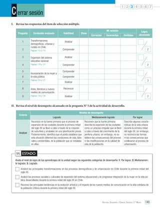 C errar sesión

1 2 3 4 5 6 7

I.	 Revisa tus respuestas del ítem de selección múltiple.
Pregunta
1
2

Contenido evaluado
Transformaciones
demográficas, urbanas y
rurales en Chile.
Páginas 110 a 115

3

Expansión del sistema
educativo nacional.

4

Páginas 118 a 121

5
6
7

Habilidad

Clave

Mi revisión
Correctas

Incorrectas

Omitidas

Logro
alcanzado

Analizar
2

Comprender
Analizar

2

Comprender

Incorporación de la mujer a
la vida pública.
Páginas 124 a 127

Comprender
Comprender
3

Analizar

8

Artes, literatura y nuevos
medios de comunicación.

9

Páginas 130 a 139

Reconocer
2

Analizar

II.	 Revisa el nivel de desempeño alcanzado en la pregunta N° 5 de la actividad de desarrollo.
Niveles de desempeño

Criterio

Analizar

Logrado

Medianamente logrado

Reconoce en la fuente primaria que el proceso de
expansión de las ciudades durante la primera mitad
del siglo XX se llevó a cabo a través de la creación
de suburbios y arrabales sin una planificación previa.
Posteriormente, identifica que el poeta establece que
esta situación deterioró las condiciones de vida, laborales y ambientales, de la población que se instalaba
en ellas.

Reconoce que la fuente primaria
describe la expansión de las ciudades
como un proceso irregular que se llevó
a cabo a través del crecimiento de la
periferia urbana; sin embargo, no establece las consecuencias del proceso
ni las modificaciones en la calidad de
vida de la población.

Por lograr
Describe algunas características de la vida urbana
durante la primera mitad
del siglo XX; sin embargo,
no reconoce las formas
ni las consecuencias que
conllevaron al proceso de
urbanización.

Mi ESTADO
Anota el nivel de logro de tus aprendizajes de la unidad según las siguientes categorías de desempeño: 1. Por lograr; 2. Medianamente logrado; 3. Logrado.
	 Analicé las principales transformaciones en los procesos demográficos y de urbanización en Chile durante la primera mitad del
siglo XX.
	 Analicé los procesos sociales y culturales de expansión del sistema educacional y de progresiva integración de la mujer en la vida pública desarrollados durante la primera mitad del siglo XX en Chile.
	 Reconocí las principales tendencias en la evolución artística y el impacto de los nuevos medios de comunicación en la vida cotidiana de
la población chilena durante la primera mitad del siglo XX.

Historia, Geografía y Ciencias Sociales 3.º Medio

145

 