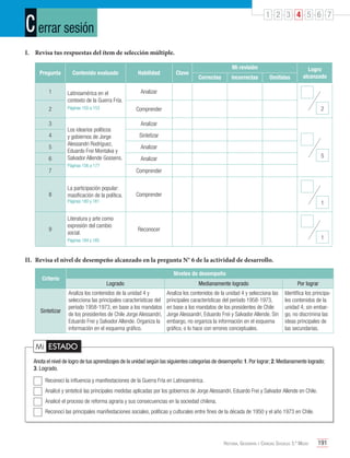 C errar sesión

1 2 3 4 5 6 7

I.	 Revisa tus respuestas del ítem de selección múltiple.
Pregunta

Contenido evaluado

Habilidad

1

Latinoamérica en el
contexto de la Guerra Fría.
Páginas 150 a 153

Mi revisión

Logro
alcanzado

Analizar

2
3
4
5
6
7

8

Clave

Correctas

Incorrectas

Omitidas

2

Comprender

Los idearios políticos
y gobiernos de Jorge
Alessandri Rodríguez,
Eduardo Frei Montalva y
Salvador Allende Gossens.
Páginas 156 a 177

Analizar
Sintetizar
Analizar
5

Analizar
Comprender

La participación popular:
masificación de la política.

Comprender

Páginas 180 y 181

9

1

Literatura y arte como
expresión del cambio
social.

Reconocer
1

Páginas 184 y 185

II.	 Revisa el nivel de desempeño alcanzado en la pregunta N° 6 de la actividad de desarrollo.
Niveles de desempeño

Criterio

Sintetizar

Logrado

Medianamente logrado

Por lograr

Analiza los contenidos de la unidad 4 y
selecciona las principales características del
período 1958-1973, en base a los mandatos
de los presidentes de Chile Jorge Alessandri,
Eduardo Frei y Salvador Allende. Organiza la
información en el esquema gráfico.

Analiza los contenidos de la unidad 4 y selecciona las
principales características del período 1958-1973,
en base a los mandatos de los presidentes de Chile
Jorge Alessandri, Eduardo Frei y Salvador Allende. Sin
embargo, no organiza la información en el esquema
gráfico, o lo hace con errores conceptuales.

Identifica los principales contenidos de la
unidad 4; sin embargo, no discrimina las
ideas principales de
las secundarias.

Mi ESTADO
Anota el nivel de logro de tus aprendizajes de la unidad según las siguientes categorías de desempeño: 1. Por lograr; 2. Medianamente logrado;
3. Logrado.
	 Reconocí la influencia y manifestaciones de la Guerra Fría en Latinoamérica.
	 Analicé y sinteticé las principales medidas aplicadas por los gobiernos de Jorge Alessandri, Eduardo Frei y Salvador Allende en Chile.
	 Analicé el proceso de reforma agraria y sus consecuencias en la sociedad chilena.
	 Reconocí las principales manifestaciones sociales, políticas y culturales entre fines de la década de 1950 y el año 1973 en Chile.

Historia, Geografía y Ciencias Sociales 3.º Medio

191

 